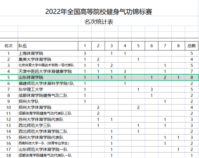山东体育学院在全国高等院校健身气功比赛中创历史最好成绩